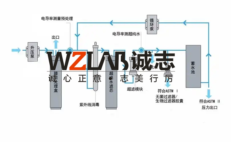 實驗室純水系統(tǒng)設(shè)計缺陷及解決方案
